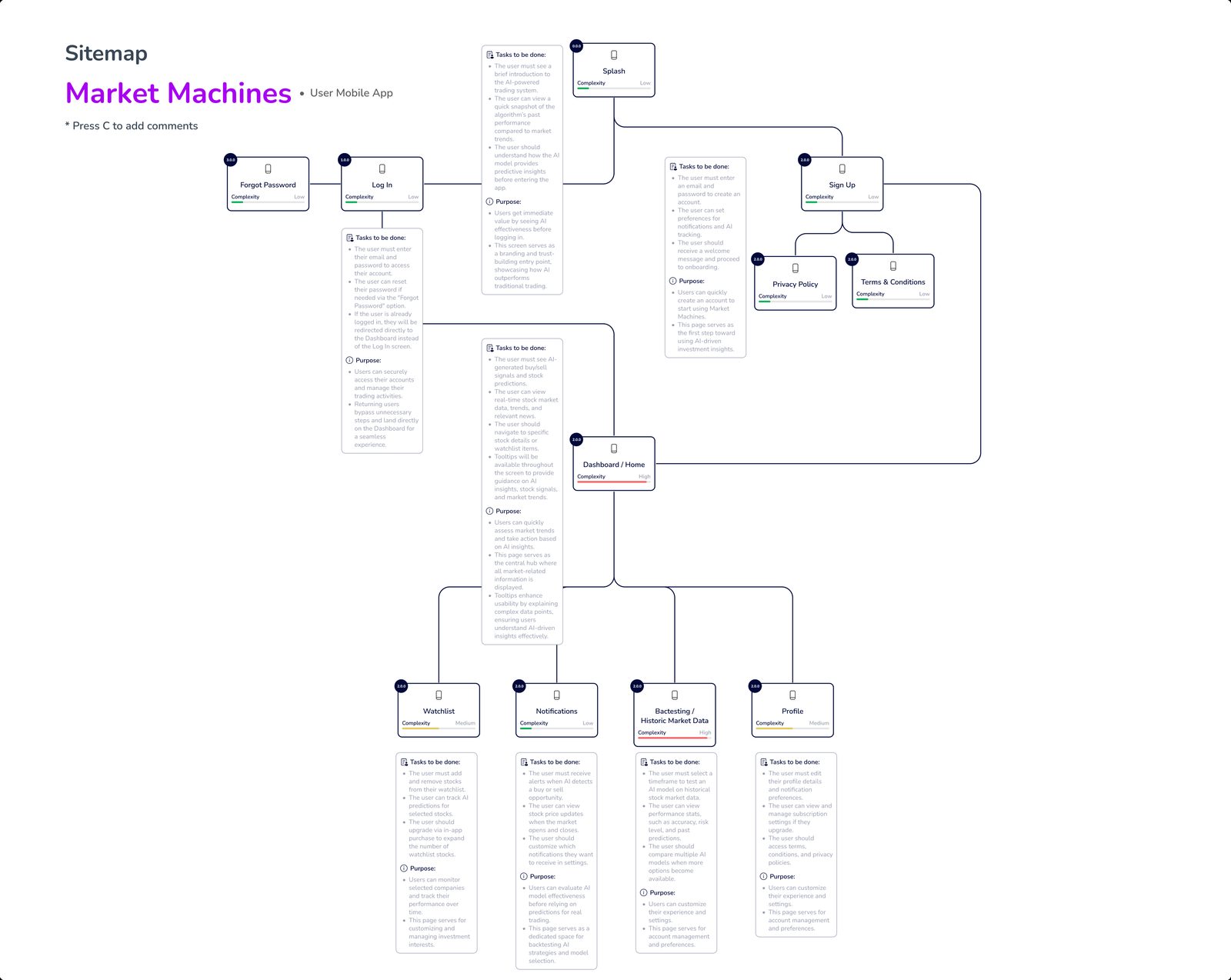 Market Machines sitemap